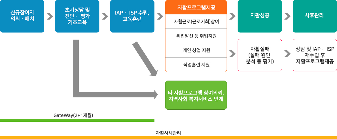 게이트웨이 진행과정