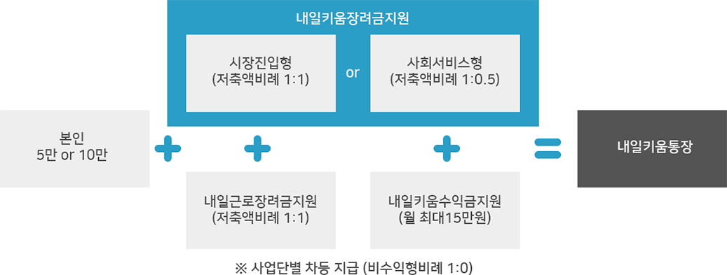 내일키움통장